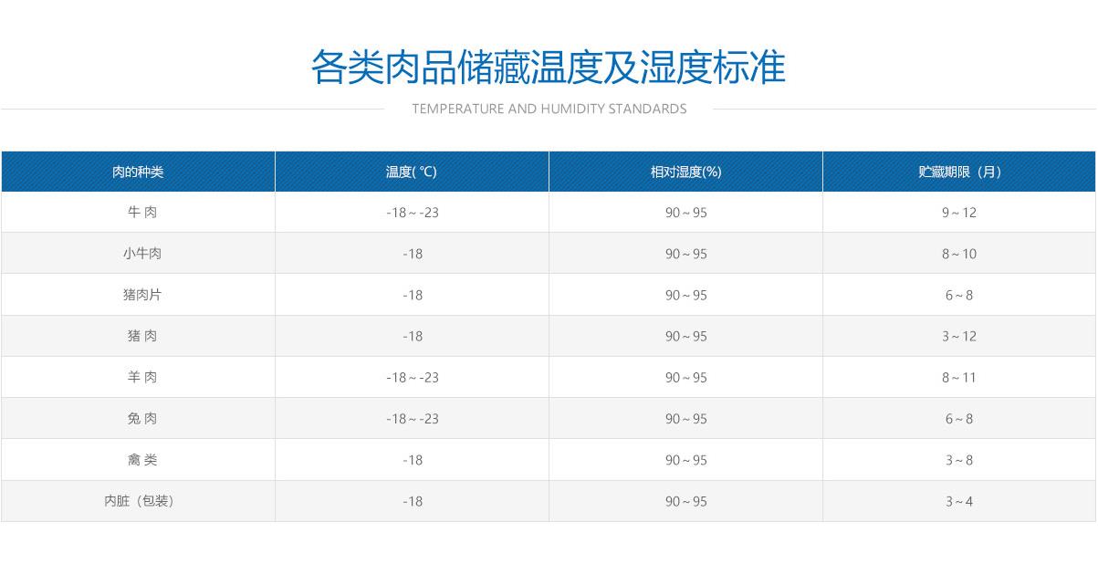 肉類冷凍冷庫溫度、濕度及儲藏時(shí)間標(biāo)準(zhǔn)