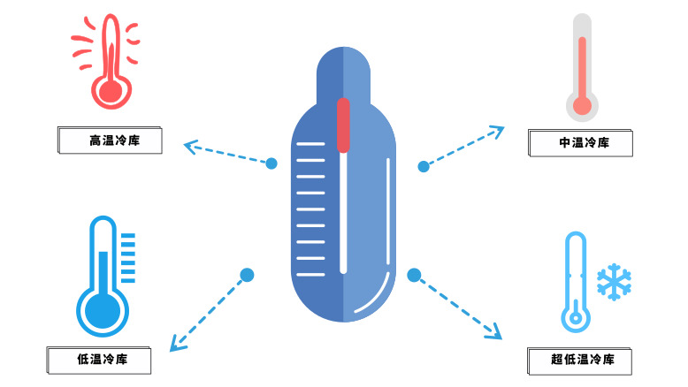 高中低溫冷庫(kù)溫度劃分