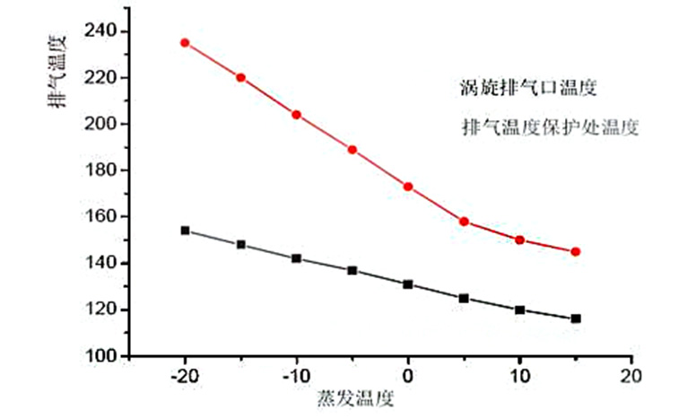 蒸發(fā)溫度過低怎么辦？