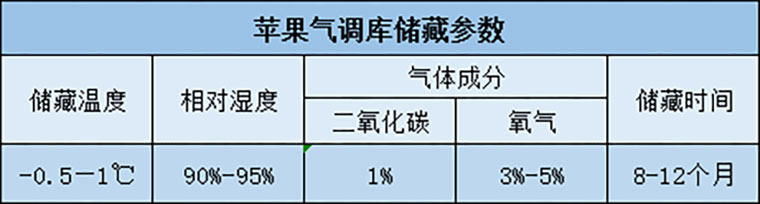 蘋果在冷庫保鮮儲藏溫度、濕度介紹表