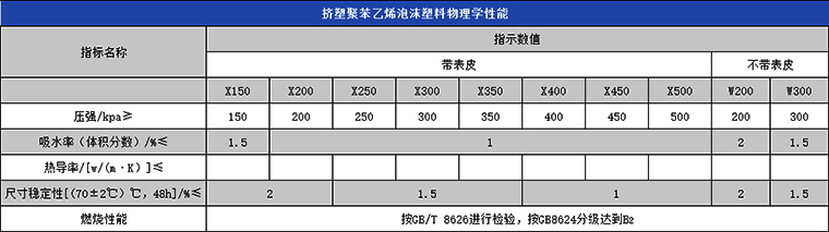 擠塑聚苯乙烯泡沫塑料（XPS）物理學性能表