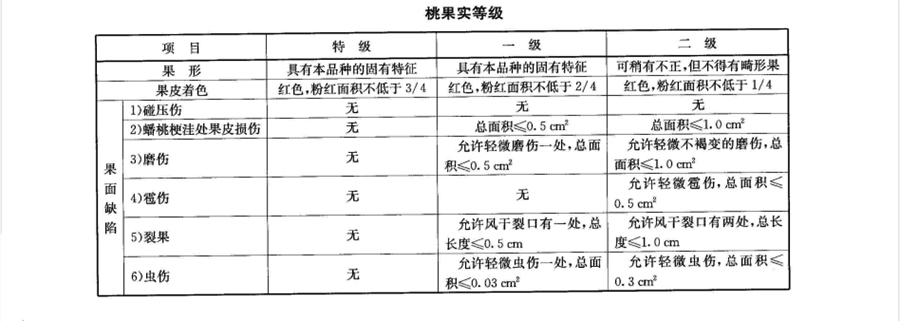 桃子果實(shí)等級標(biāo)準(zhǔn)