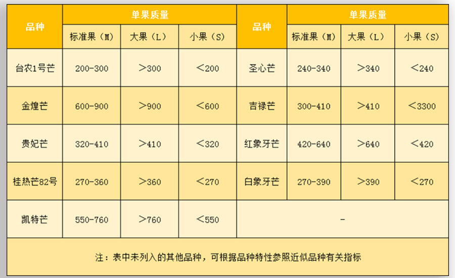 芒果放冷庫前規(guī)格分級標準