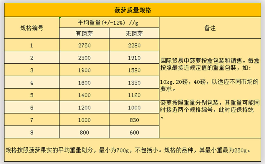 菠蘿入冷庫分級(jí)標(biāo)準(zhǔn)2