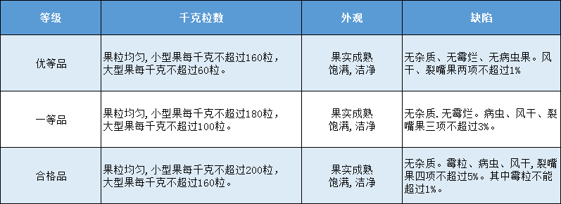 板栗入庫前的分級(jí)標(biāo)準(zhǔn)