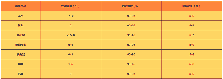 不同品種梨子在保鮮庫溫濕度參考