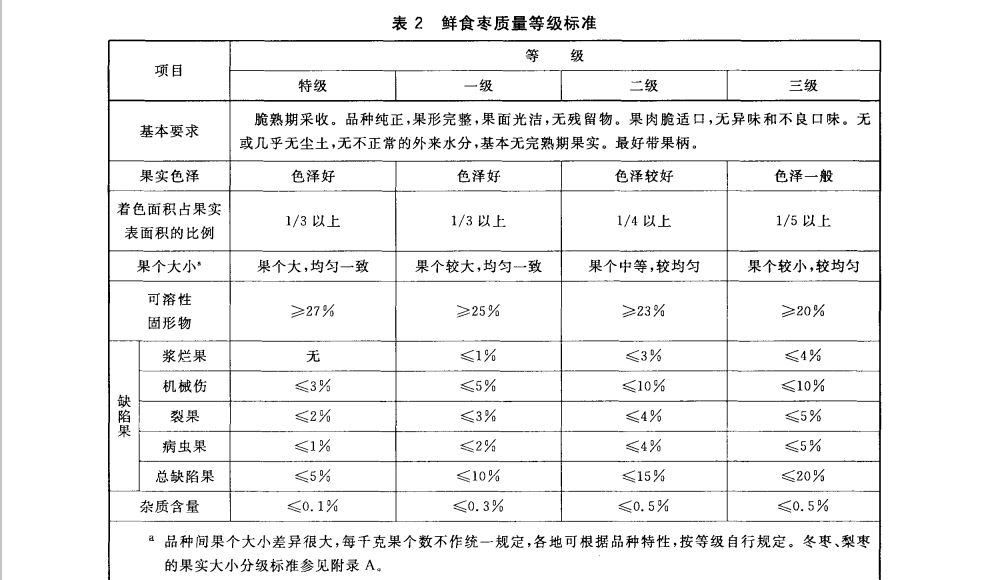 鮮紅棗（大棗）放冷庫前分級(jí)質(zhì)量等級(jí)標(biāo)準(zhǔn)