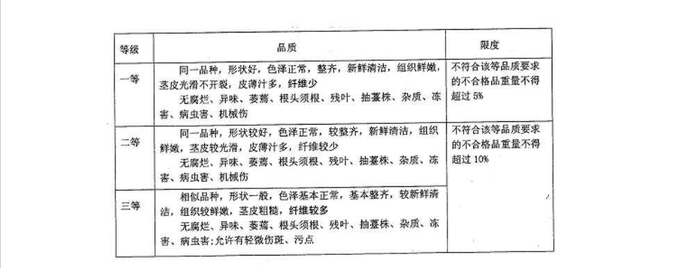 萵筍入冷庫前分級(jí)質(zhì)量標(biāo)準(zhǔn)