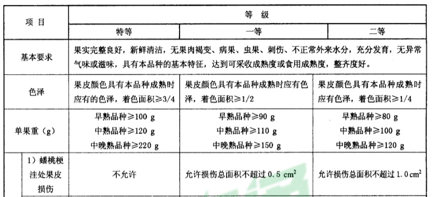 蟠桃等級(jí)劃分