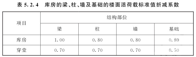 庫房的梁、柱、墻及基礎的樓面活荷載標準值折減系數值