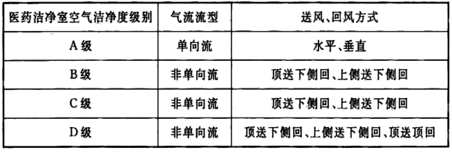 醫(yī)藥潔凈室氣流的送風(fēng)、回風(fēng)方式